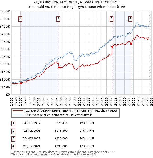 91, BARRY LYNHAM DRIVE, NEWMARKET, CB8 8YT: Price paid vs HM Land Registry's House Price Index