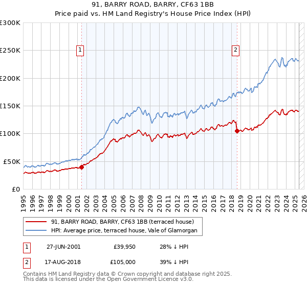 91, BARRY ROAD, BARRY, CF63 1BB: Price paid vs HM Land Registry's House Price Index