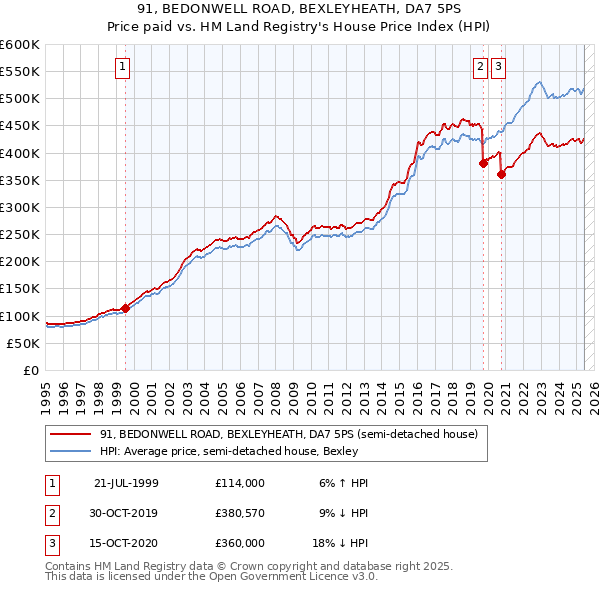 91, BEDONWELL ROAD, BEXLEYHEATH, DA7 5PS: Price paid vs HM Land Registry's House Price Index