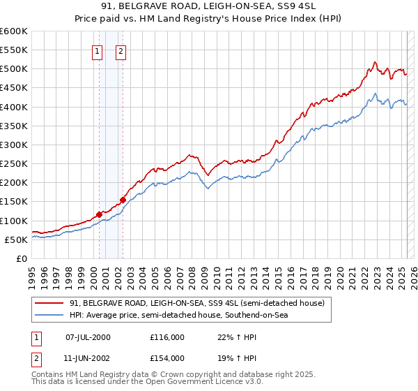 91, BELGRAVE ROAD, LEIGH-ON-SEA, SS9 4SL: Price paid vs HM Land Registry's House Price Index