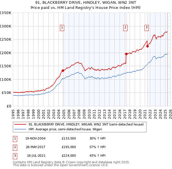 91, BLACKBERRY DRIVE, HINDLEY, WIGAN, WN2 3NT: Price paid vs HM Land Registry's House Price Index