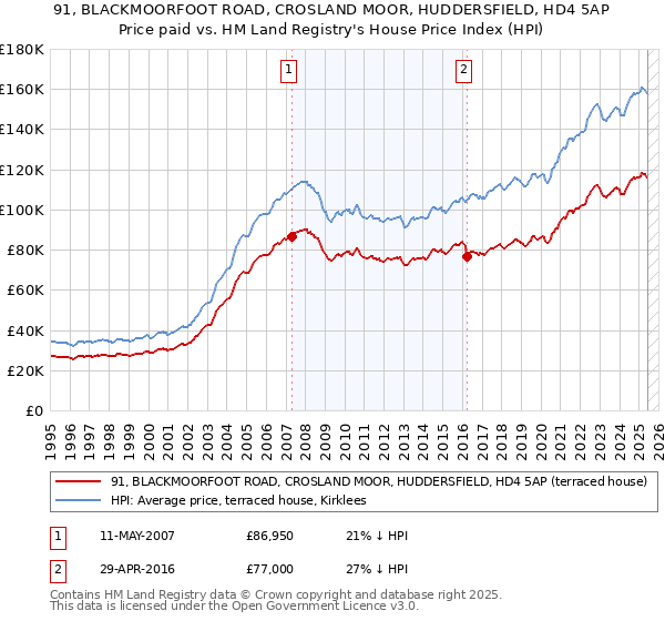 91, BLACKMOORFOOT ROAD, CROSLAND MOOR, HUDDERSFIELD, HD4 5AP: Price paid vs HM Land Registry's House Price Index