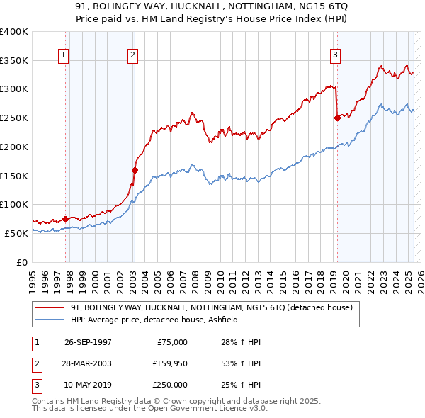 91, BOLINGEY WAY, HUCKNALL, NOTTINGHAM, NG15 6TQ: Price paid vs HM Land Registry's House Price Index