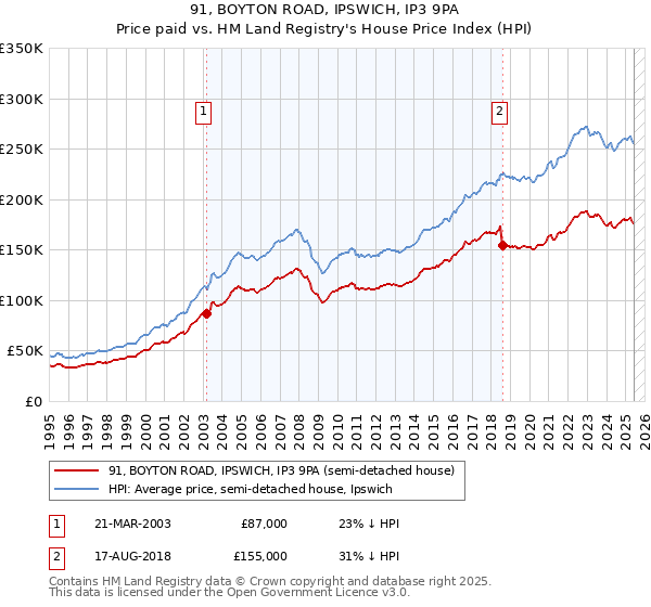 91, BOYTON ROAD, IPSWICH, IP3 9PA: Price paid vs HM Land Registry's House Price Index