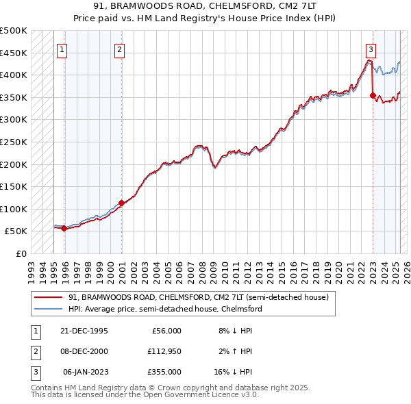 91, BRAMWOODS ROAD, CHELMSFORD, CM2 7LT: Price paid vs HM Land Registry's House Price Index