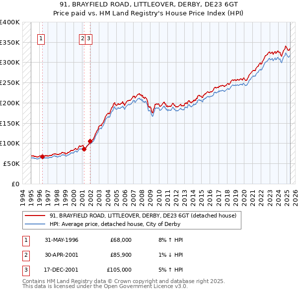 91, BRAYFIELD ROAD, LITTLEOVER, DERBY, DE23 6GT: Price paid vs HM Land Registry's House Price Index