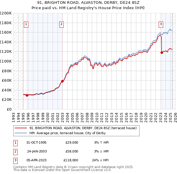 91, BRIGHTON ROAD, ALVASTON, DERBY, DE24 8SZ: Price paid vs HM Land Registry's House Price Index