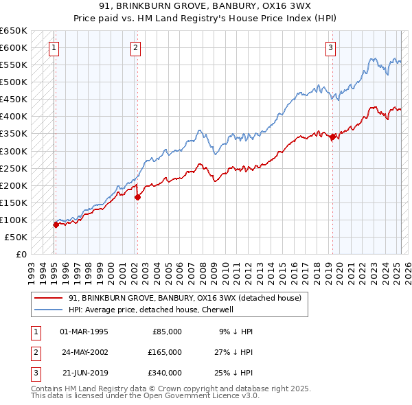 91, BRINKBURN GROVE, BANBURY, OX16 3WX: Price paid vs HM Land Registry's House Price Index