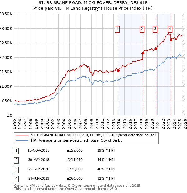 91, BRISBANE ROAD, MICKLEOVER, DERBY, DE3 9LR: Price paid vs HM Land Registry's House Price Index
