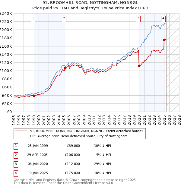 91, BROOMHILL ROAD, NOTTINGHAM, NG6 9GL: Price paid vs HM Land Registry's House Price Index