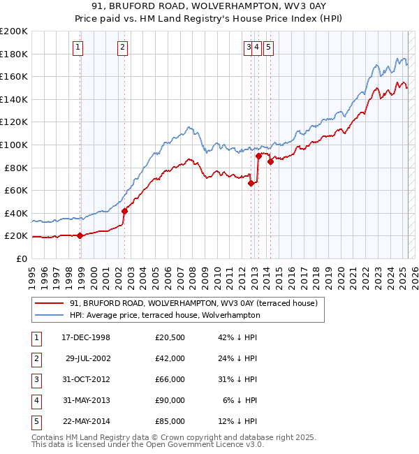 91, BRUFORD ROAD, WOLVERHAMPTON, WV3 0AY: Price paid vs HM Land Registry's House Price Index