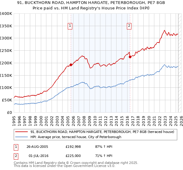 91, BUCKTHORN ROAD, HAMPTON HARGATE, PETERBOROUGH, PE7 8GB: Price paid vs HM Land Registry's House Price Index