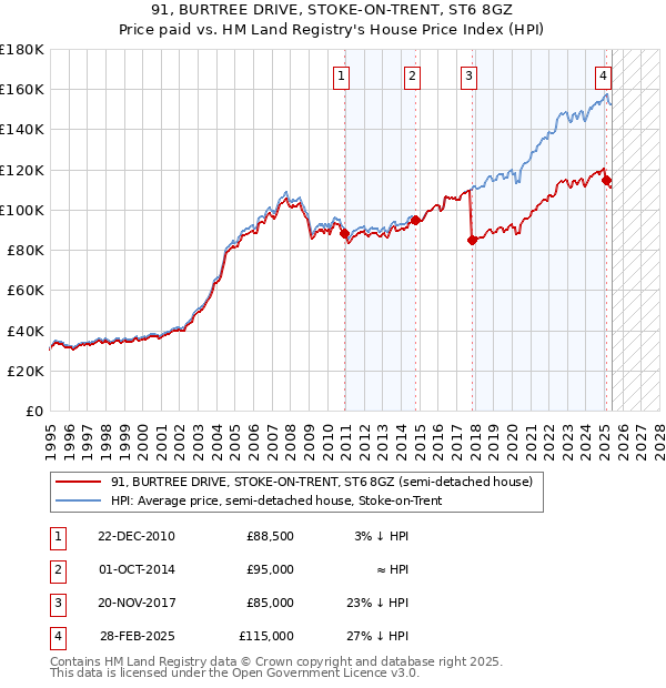 91, BURTREE DRIVE, STOKE-ON-TRENT, ST6 8GZ: Price paid vs HM Land Registry's House Price Index