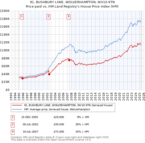 91, BUSHBURY LANE, WOLVERHAMPTON, WV10 9TN: Price paid vs HM Land Registry's House Price Index