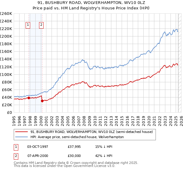 91, BUSHBURY ROAD, WOLVERHAMPTON, WV10 0LZ: Price paid vs HM Land Registry's House Price Index