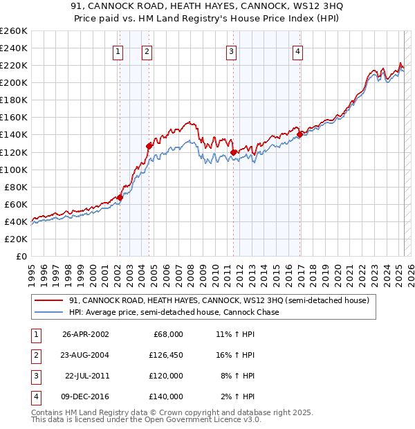 91, CANNOCK ROAD, HEATH HAYES, CANNOCK, WS12 3HQ: Price paid vs HM Land Registry's House Price Index