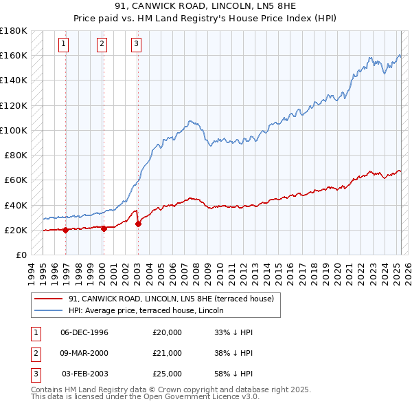 91, CANWICK ROAD, LINCOLN, LN5 8HE: Price paid vs HM Land Registry's House Price Index