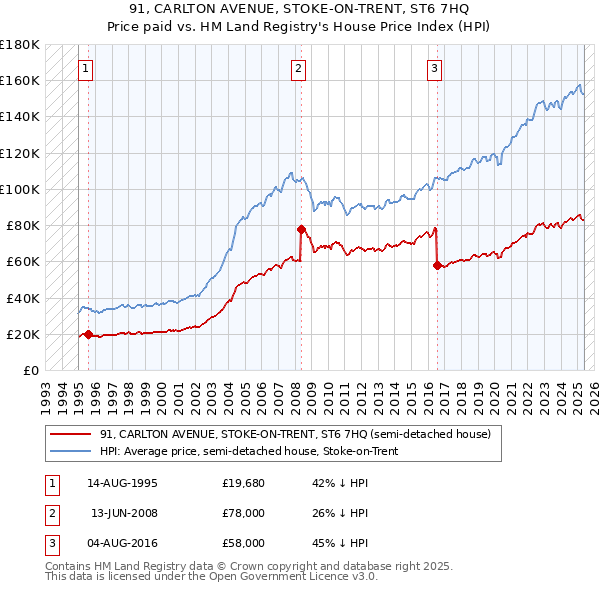 91, CARLTON AVENUE, STOKE-ON-TRENT, ST6 7HQ: Price paid vs HM Land Registry's House Price Index