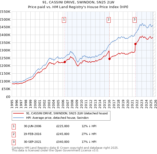 91, CASSINI DRIVE, SWINDON, SN25 2LW: Price paid vs HM Land Registry's House Price Index