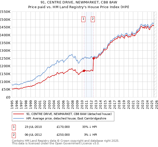 91, CENTRE DRIVE, NEWMARKET, CB8 8AW: Price paid vs HM Land Registry's House Price Index