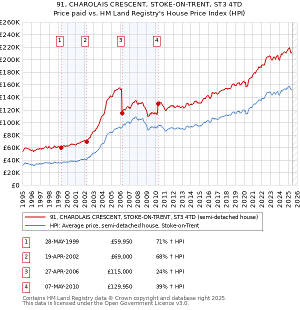 91, CHAROLAIS CRESCENT, STOKE-ON-TRENT, ST3 4TD: Price paid vs HM Land Registry's House Price Index