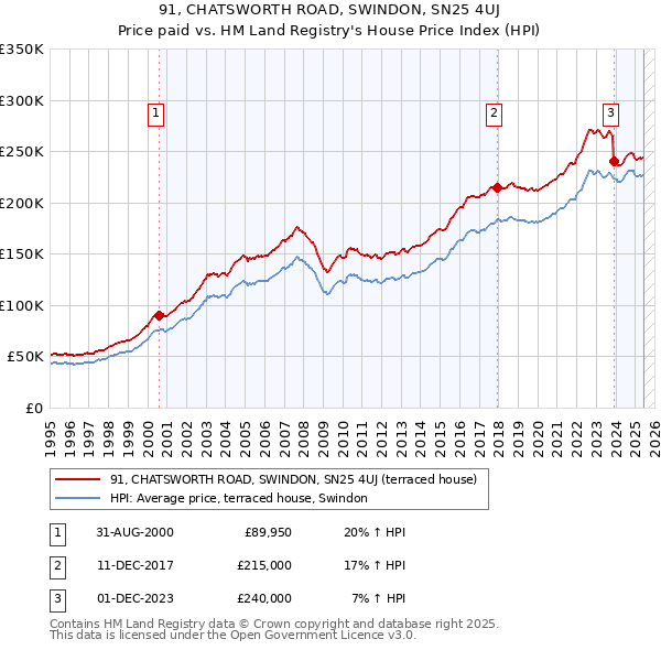 91, CHATSWORTH ROAD, SWINDON, SN25 4UJ: Price paid vs HM Land Registry's House Price Index