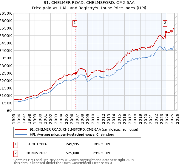 91, CHELMER ROAD, CHELMSFORD, CM2 6AA: Price paid vs HM Land Registry's House Price Index