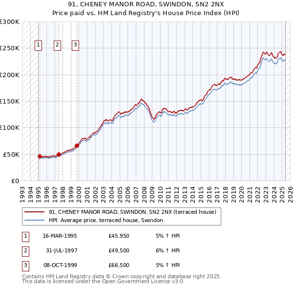91, CHENEY MANOR ROAD, SWINDON, SN2 2NX: Price paid vs HM Land Registry's House Price Index