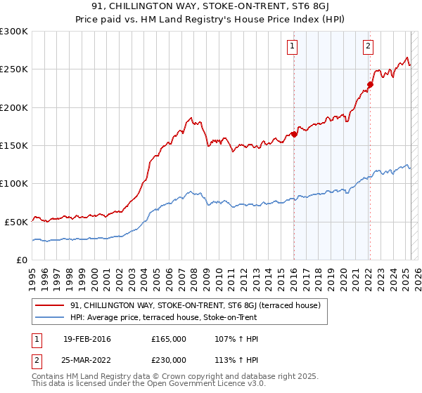 91, CHILLINGTON WAY, STOKE-ON-TRENT, ST6 8GJ: Price paid vs HM Land Registry's House Price Index