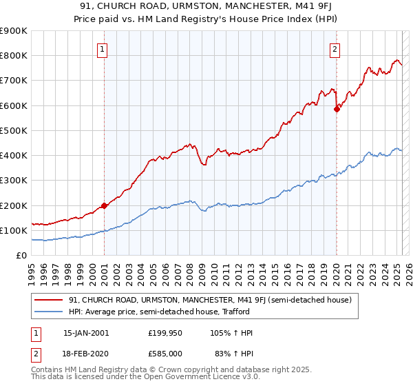 91, CHURCH ROAD, URMSTON, MANCHESTER, M41 9FJ: Price paid vs HM Land Registry's House Price Index