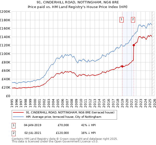 91, CINDERHILL ROAD, NOTTINGHAM, NG6 8RE: Price paid vs HM Land Registry's House Price Index
