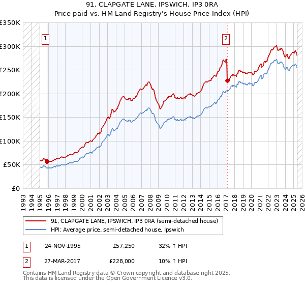 91, CLAPGATE LANE, IPSWICH, IP3 0RA: Price paid vs HM Land Registry's House Price Index