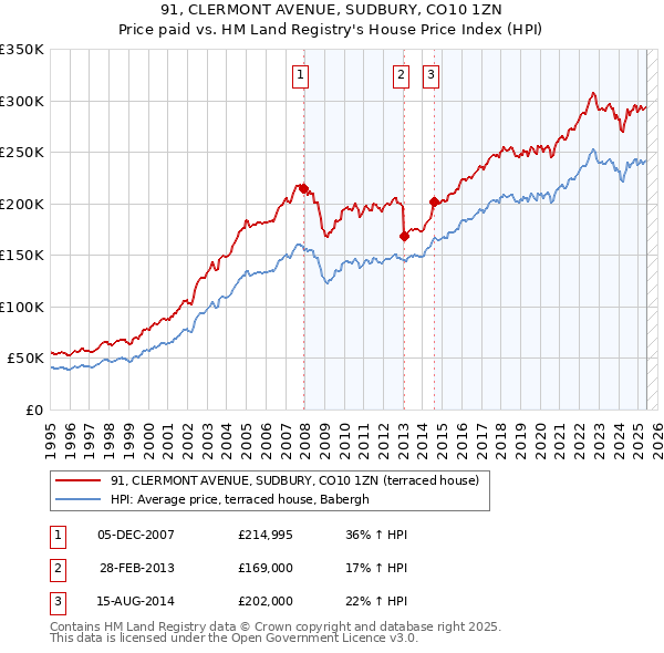 91, CLERMONT AVENUE, SUDBURY, CO10 1ZN: Price paid vs HM Land Registry's House Price Index