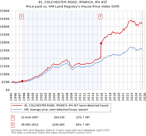 91, COLCHESTER ROAD, IPSWICH, IP4 4ST: Price paid vs HM Land Registry's House Price Index