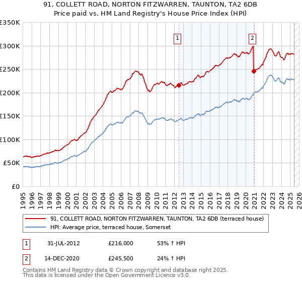 91, COLLETT ROAD, NORTON FITZWARREN, TAUNTON, TA2 6DB: Price paid vs HM Land Registry's House Price Index