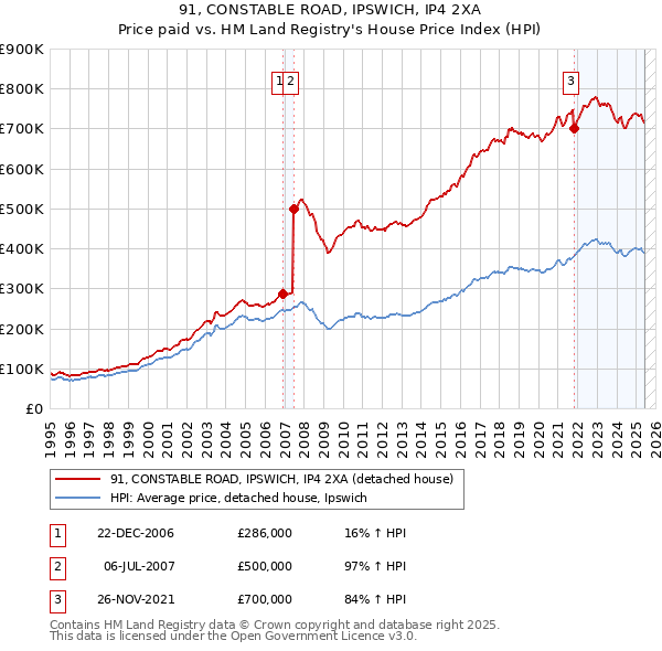 91, CONSTABLE ROAD, IPSWICH, IP4 2XA: Price paid vs HM Land Registry's House Price Index
