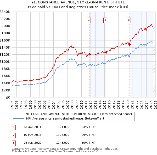 91, CONSTANCE AVENUE, STOKE-ON-TRENT, ST4 8TE: Price paid vs HM Land Registry's House Price Index