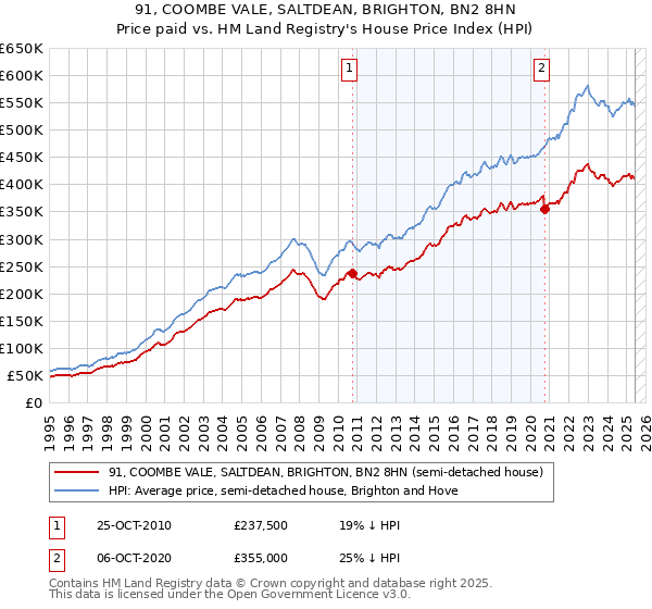 91, COOMBE VALE, SALTDEAN, BRIGHTON, BN2 8HN: Price paid vs HM Land Registry's House Price Index