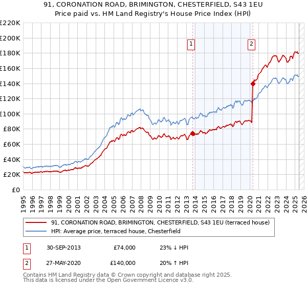91, CORONATION ROAD, BRIMINGTON, CHESTERFIELD, S43 1EU: Price paid vs HM Land Registry's House Price Index