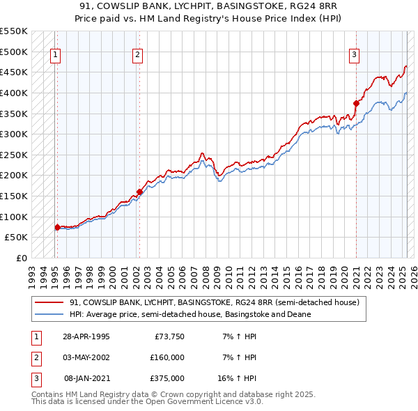 91, COWSLIP BANK, LYCHPIT, BASINGSTOKE, RG24 8RR: Price paid vs HM Land Registry's House Price Index