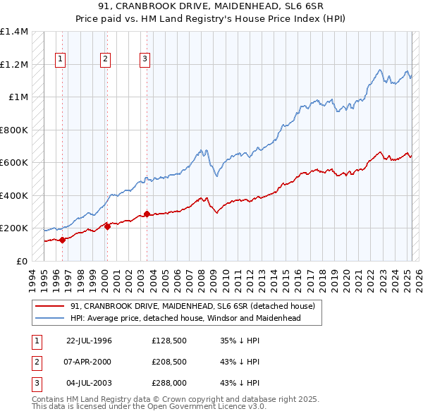 91, CRANBROOK DRIVE, MAIDENHEAD, SL6 6SR: Price paid vs HM Land Registry's House Price Index
