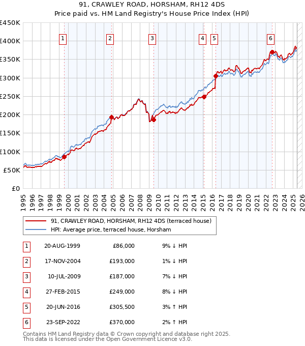91, CRAWLEY ROAD, HORSHAM, RH12 4DS: Price paid vs HM Land Registry's House Price Index
