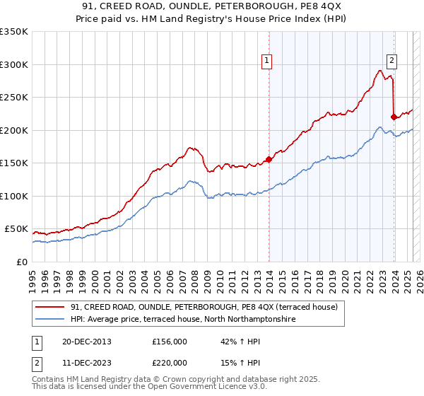 91, CREED ROAD, OUNDLE, PETERBOROUGH, PE8 4QX: Price paid vs HM Land Registry's House Price Index