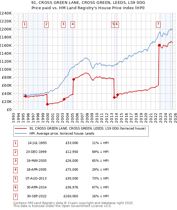 91, CROSS GREEN LANE, CROSS GREEN, LEEDS, LS9 0DG: Price paid vs HM Land Registry's House Price Index