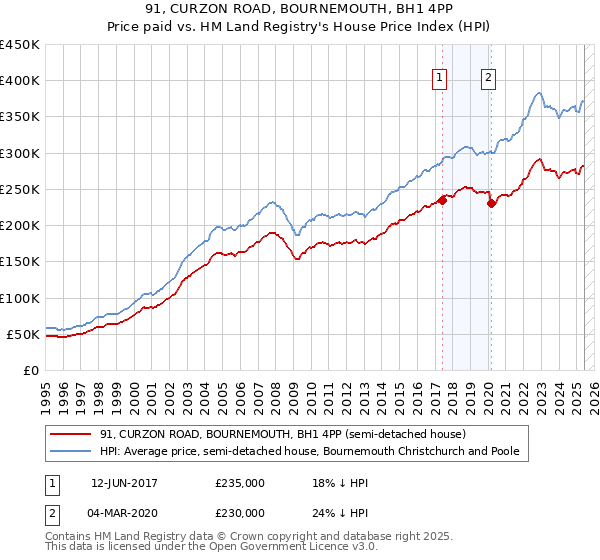 91, CURZON ROAD, BOURNEMOUTH, BH1 4PP: Price paid vs HM Land Registry's House Price Index