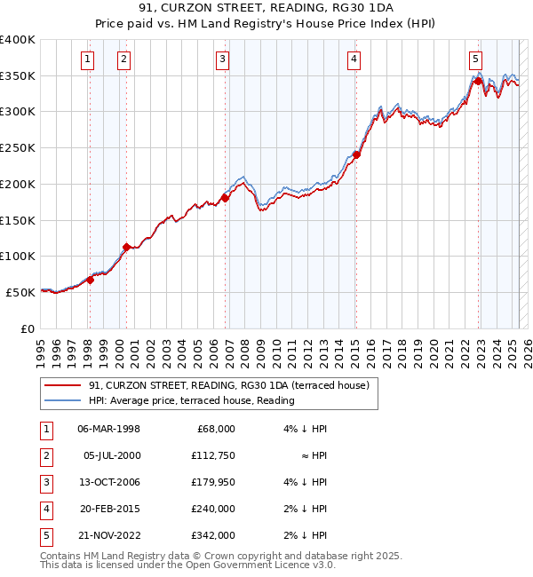 91, CURZON STREET, READING, RG30 1DA: Price paid vs HM Land Registry's House Price Index