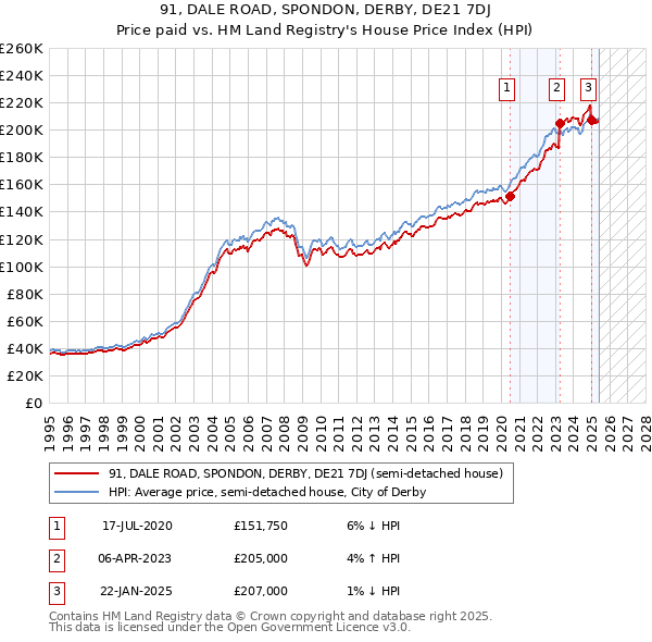 91, DALE ROAD, SPONDON, DERBY, DE21 7DJ: Price paid vs HM Land Registry's House Price Index