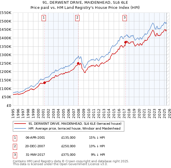 91, DERWENT DRIVE, MAIDENHEAD, SL6 6LE: Price paid vs HM Land Registry's House Price Index