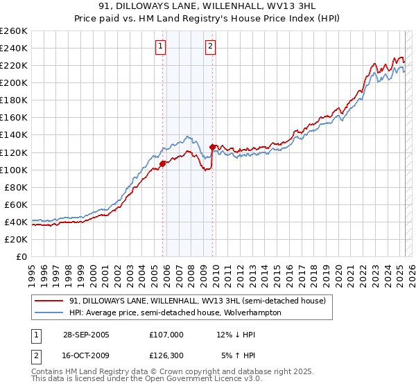 91, DILLOWAYS LANE, WILLENHALL, WV13 3HL: Price paid vs HM Land Registry's House Price Index
