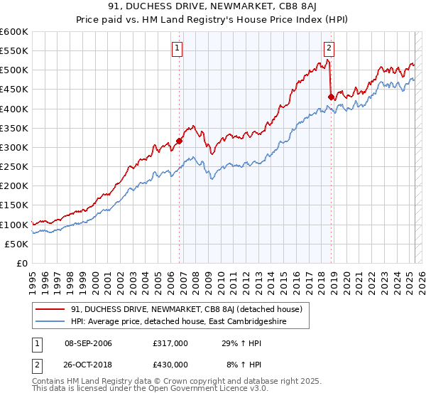 91, DUCHESS DRIVE, NEWMARKET, CB8 8AJ: Price paid vs HM Land Registry's House Price Index